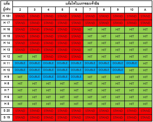 วิธีเล่น BlackJack ด้วยไพ่ Hard Hand